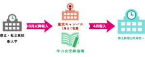 通信制＋学力会で都立新宿山吹高校へ編入可能
