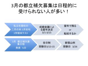 3月の全日制補欠募集は日程的に無理